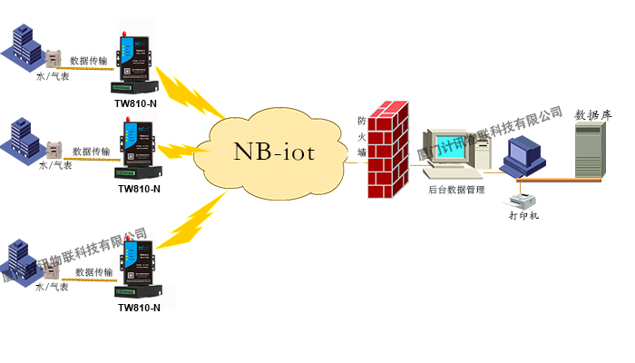 NB-IOT³±í