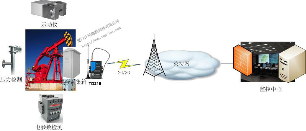 3G路由器