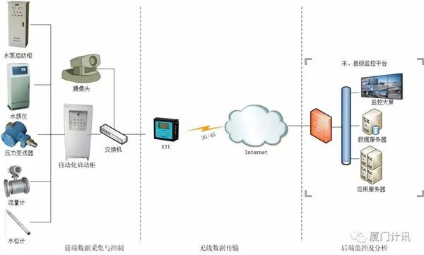 农村饮用水水质监测