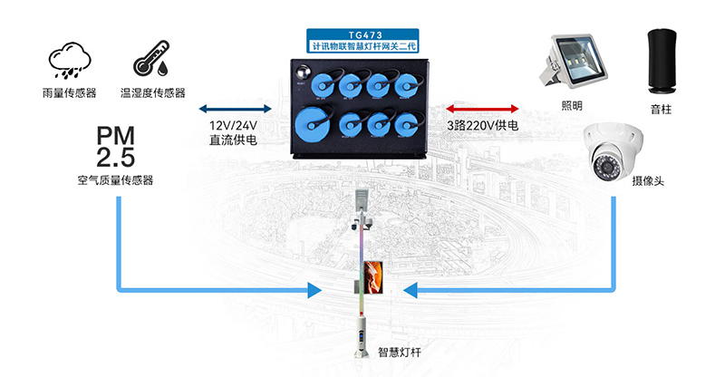 智慧景区视频监控联网灯杆网关TG473