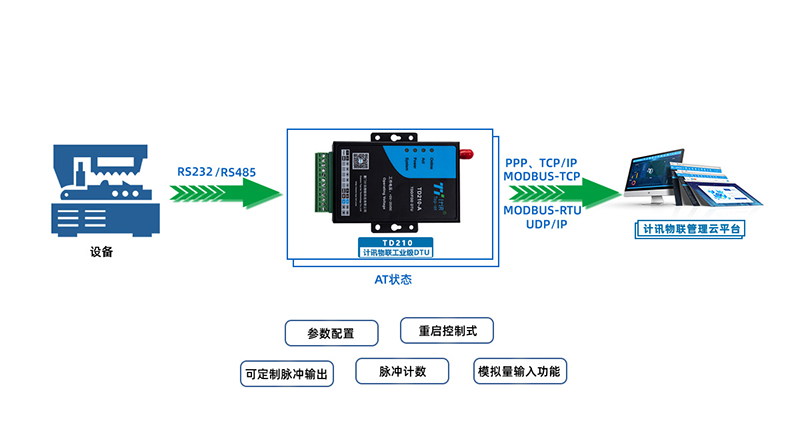 地下水监测用5G无线数传终端DTU